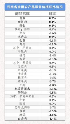 2021年8月9日-15日云南省生活必需品市場監測 新鮮水果零售價格環比上漲