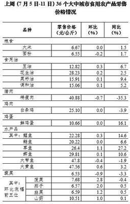 7月第2周36個大中城市蔬菜零售價格連續9周下降，食用農產品市場供應穩定