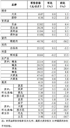 上周36個(gè)大中城市食用農(nóng)產(chǎn)品零售情況 新鮮水果市場(chǎng)穩(wěn)健，季節(jié)性品種引領(lǐng)消費(fèi)