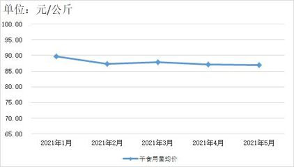 貴州省2023年5月食用農(nóng)產(chǎn)品零售市場(chǎng)價(jià)格監(jiān)測(cè)分析報(bào)告